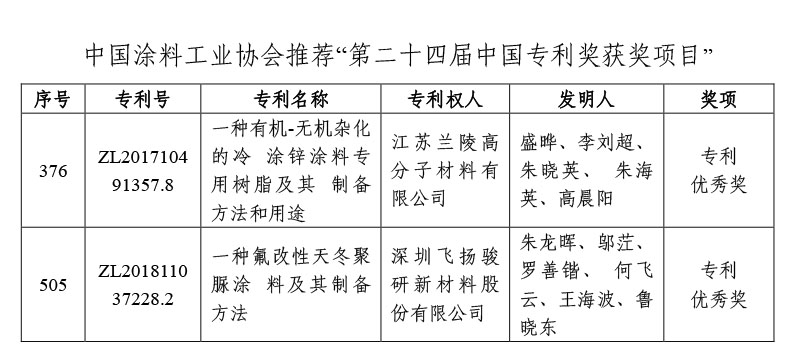獲獎(jiǎng)項(xiàng)目