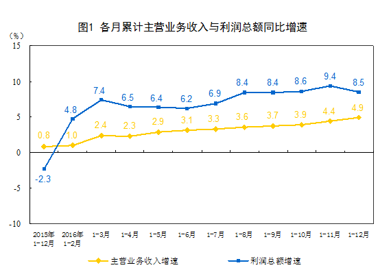 2016年全國規(guī)模以上工業(yè)企業(yè)利潤總額同比增長8.5%