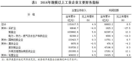 2016年全國規(guī)模以上工業(yè)企業(yè)利潤總額比增長8.5%