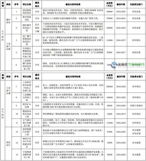 �����h(hu��n)����ʮ���塱Ҏ(gu��)������12�ИI(y��)VOCs�������c(di��n)�(xi��ng)Ŀ