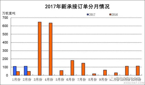 2017年1~2月船舶工業(yè)經(jīng)濟(jì)運行情況