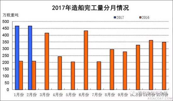2017年1~2月船舶工業(yè)經(jīng)濟(jì)運行情況