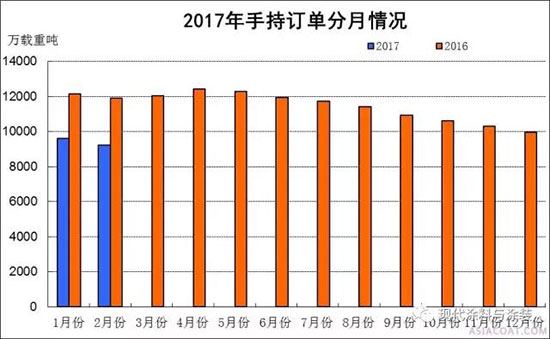 2017年1~2月船舶工業(yè)經(jīng)濟(jì)運行情況