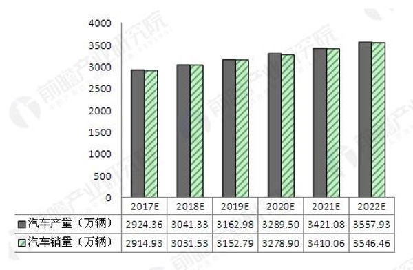 2017-2022年我國汽車產(chǎn)銷量預測(單位：萬輛)